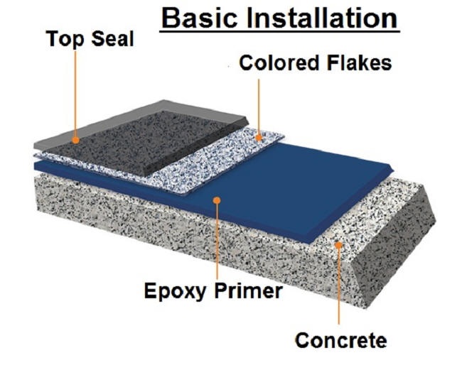 Home Floors, Garage Epoxy Floor, Garage Floor Coating, Garage Granite Floor, Garage Floor Color Coating, Concrete, for Palm Springs and the rest of the Coachella Valley
